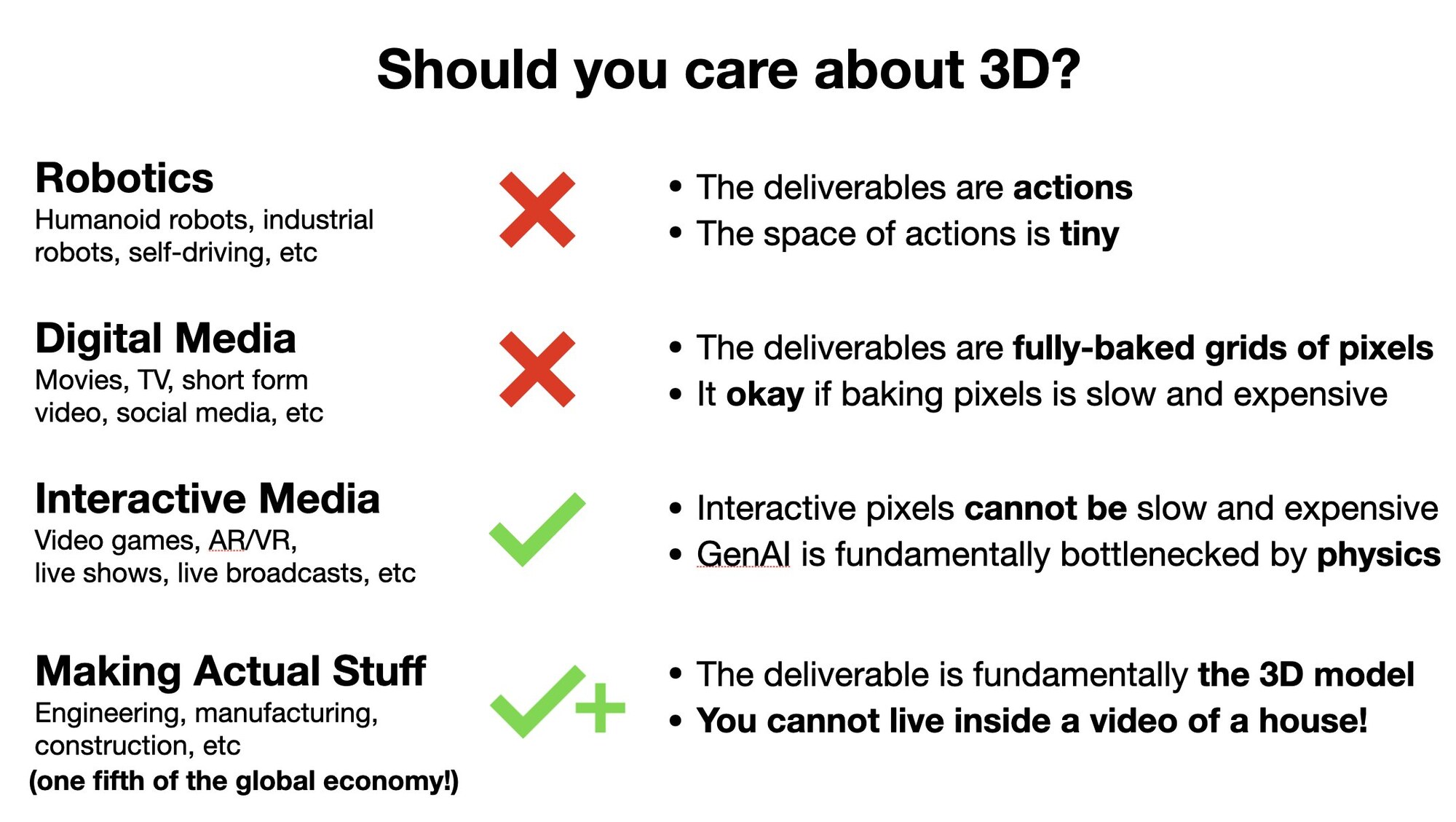 Should you care about 3D? Robotics ✗, Digital Media ✗, Interactive Media ✓, Making Actual Stuff ✓+