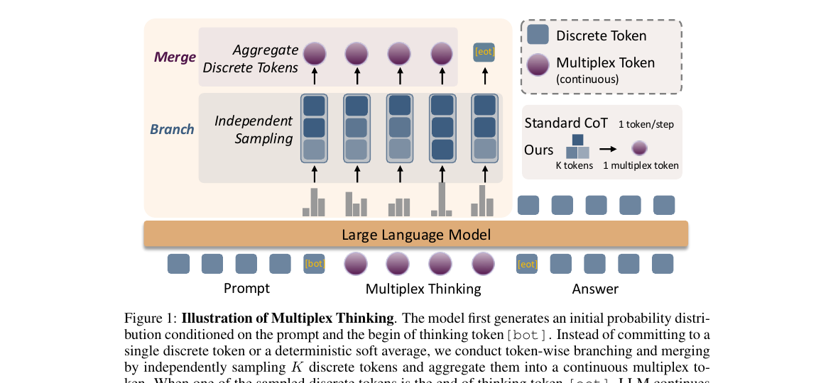 Multiplex branch and merge