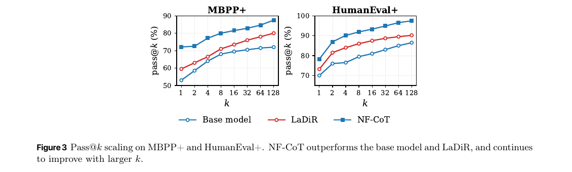 Pass@k scaling on MBPP+ and HumanEval+