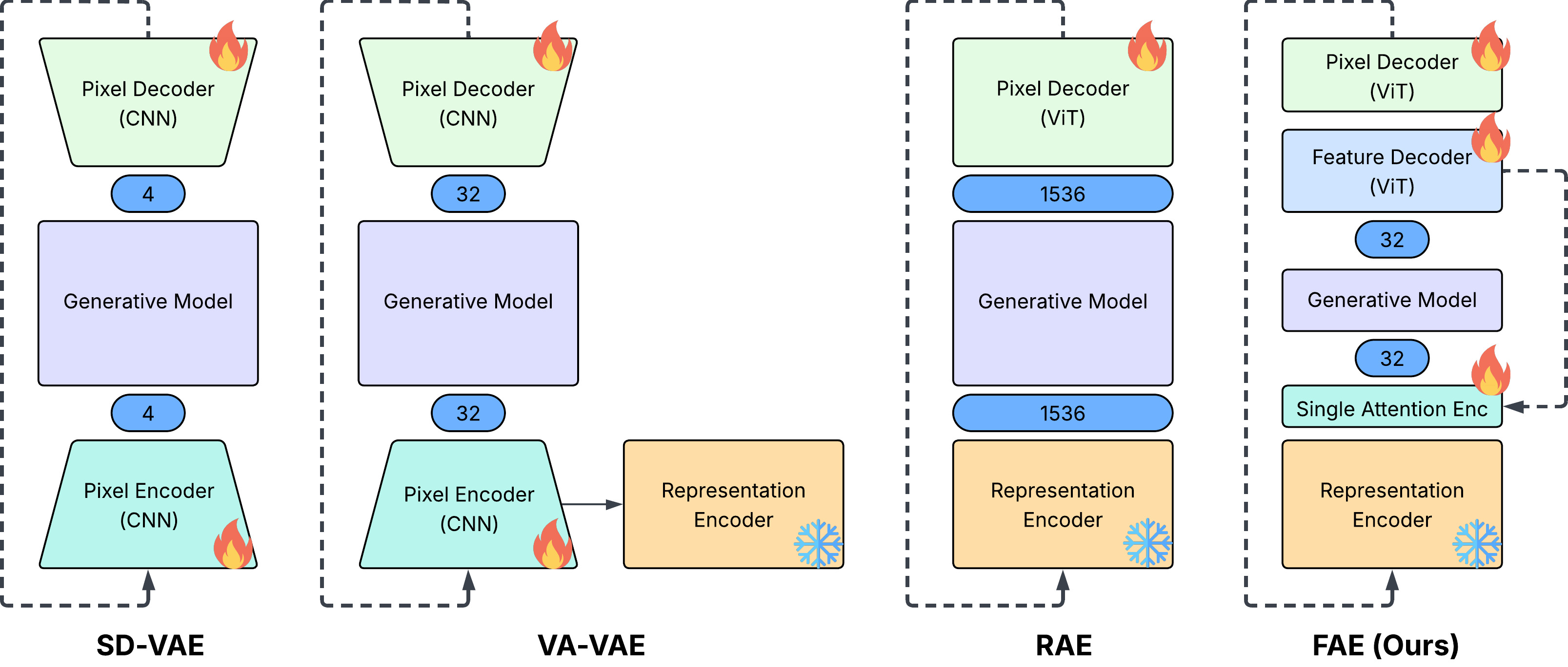 VAE / VA-VAE / RAE / FAE comparison
