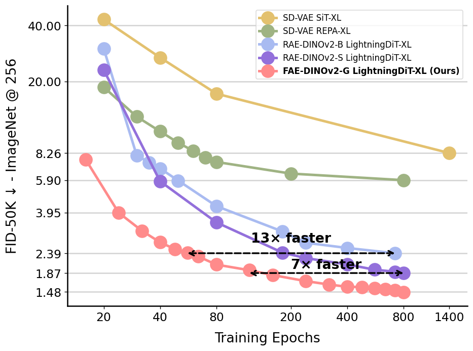 FAE convergence vs RAE / SD-VAE baselines
