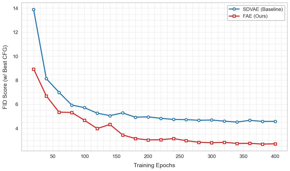 FAE vs SD-VAE on STARFlow (with CFG)