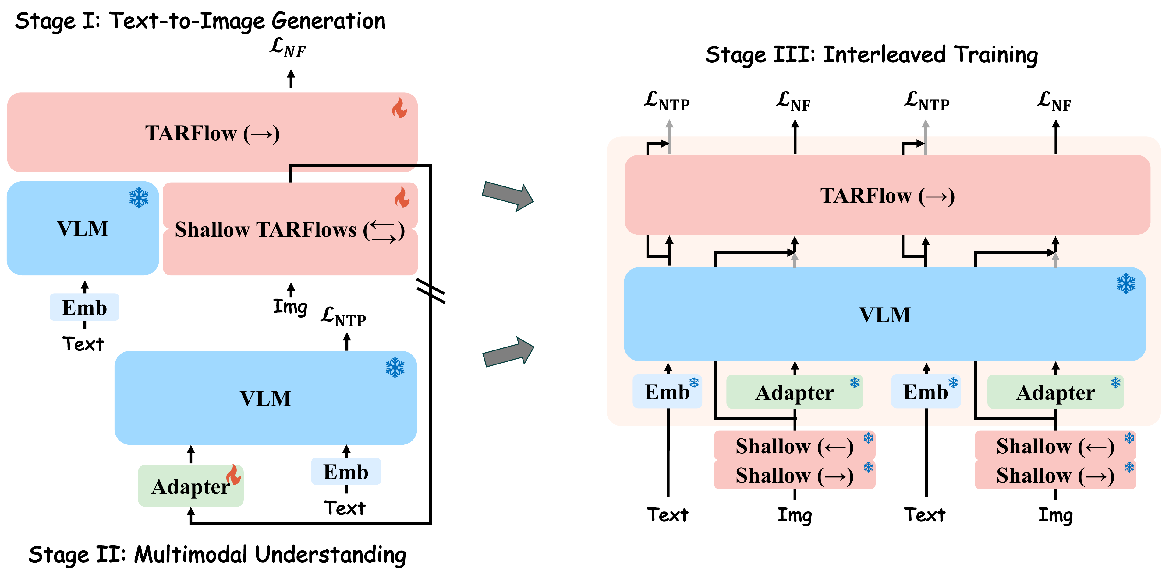 Three-stage training pipeline