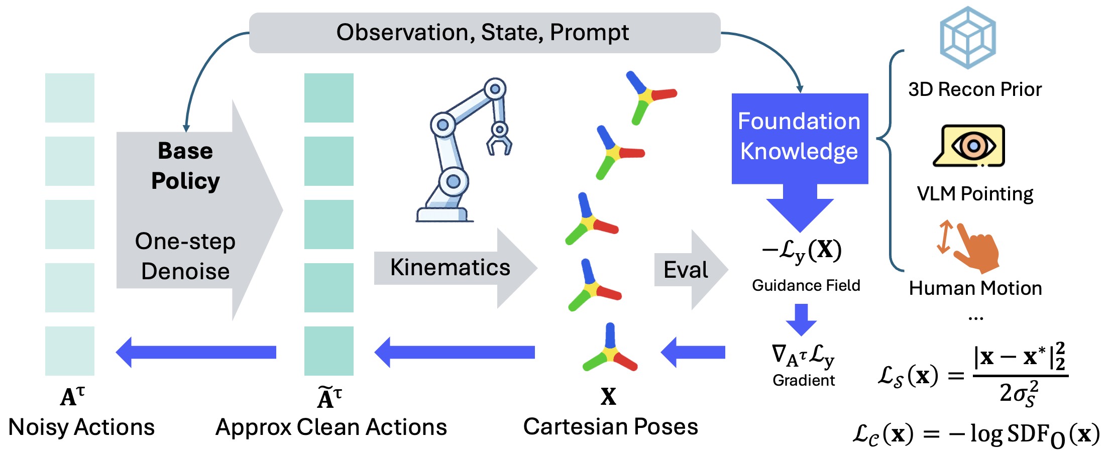 OmniGuide official full method overview: clean action estimate, kinematics and guidance