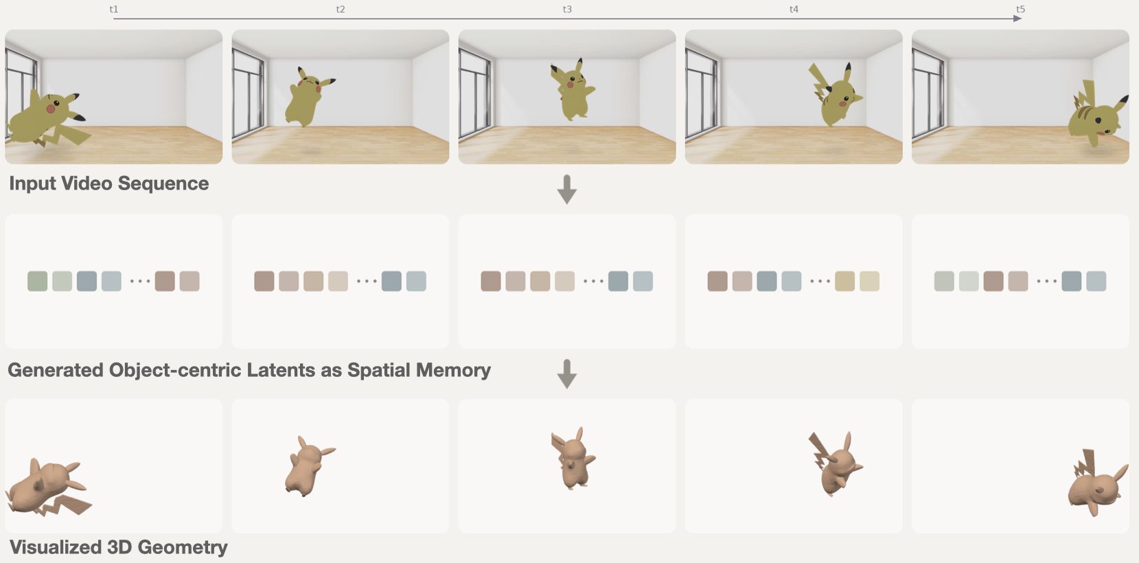 Pikachu prototype: input video is encoded into object-centric latent tokens, with reconstructed 3D geometry visualizing what the representation contains