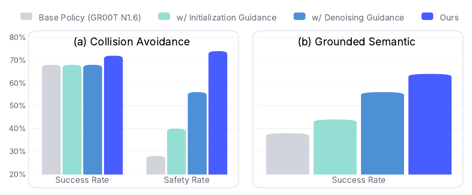 Official OmniGuide Figure 5: gray is base policy, mint is seed selection only, blue is denoising refinement only, and violet combines both