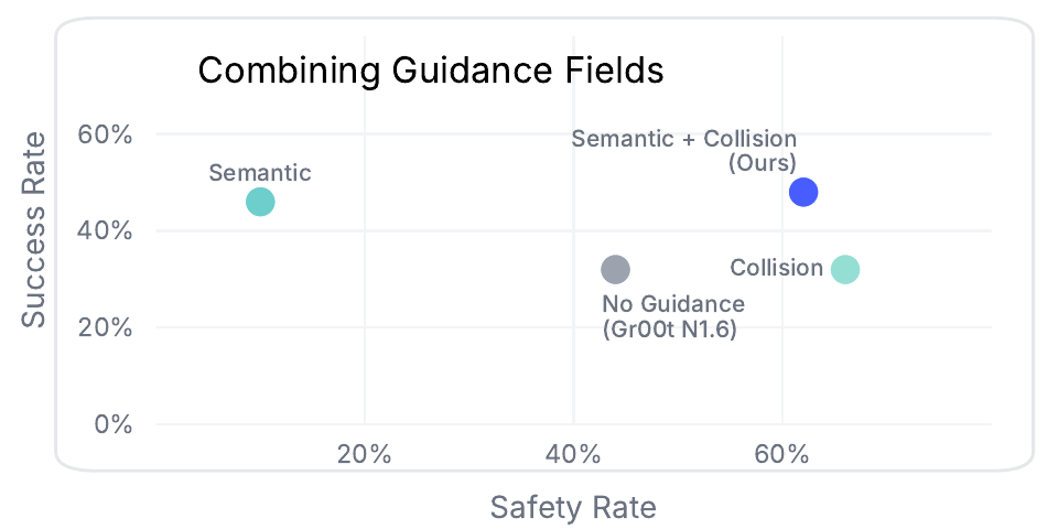 OmniGuide Figure 8: success versus safety for semantic-only, collision-only, and combined guidance