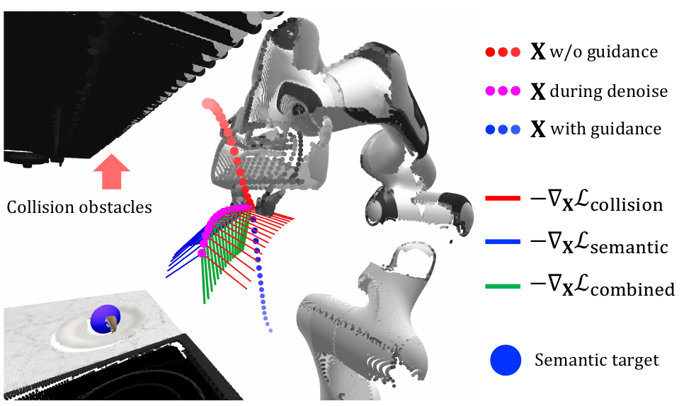 OmniGuide spatial fields: attraction to goals, repulsion from obstacles, and their combination